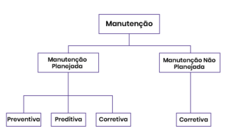 tipos de manutenção