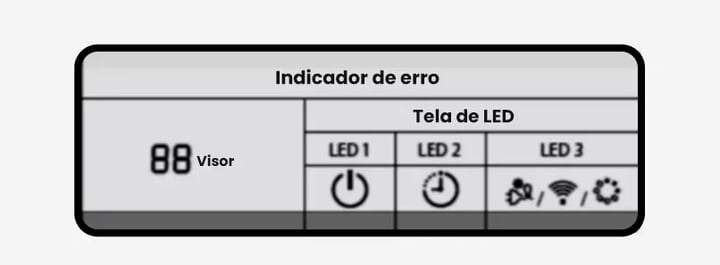 display samsung wind free, com visor, LED 1,2 e 3. O código de erro aparece no visor.