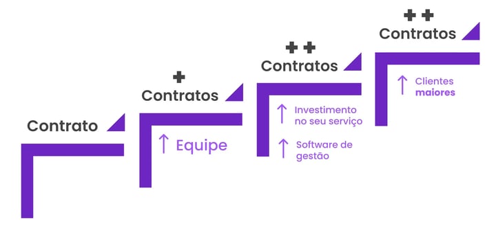 escada-de-crescimento-empresa-com-contratos-fixos