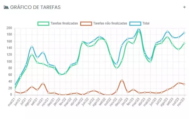 gráfico mostrando o crescimento no npumero de ordens de serviço na Zeus Engenharia desde que começou a usar o sistema Auvo