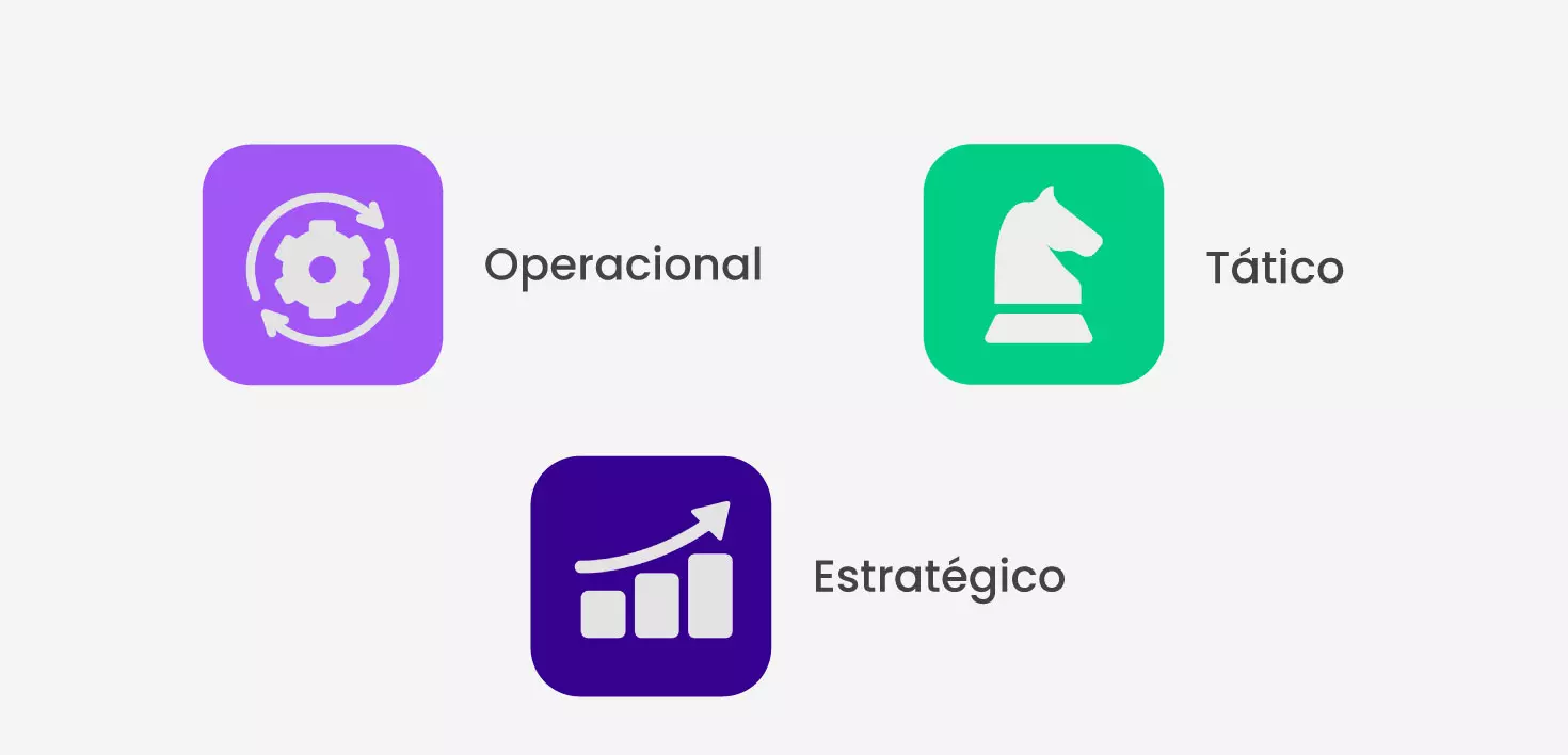 Principais tipos de dashboard: Operacional  Tático  Estratégico