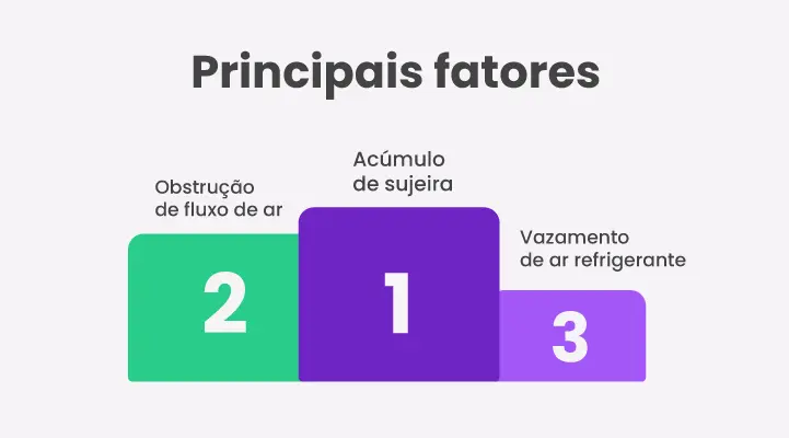 principais causas de erros dos ares-condicionados LG: 1, sujeira, 2, obstrução de saída de ar, 3, saída vazada de refrigerante