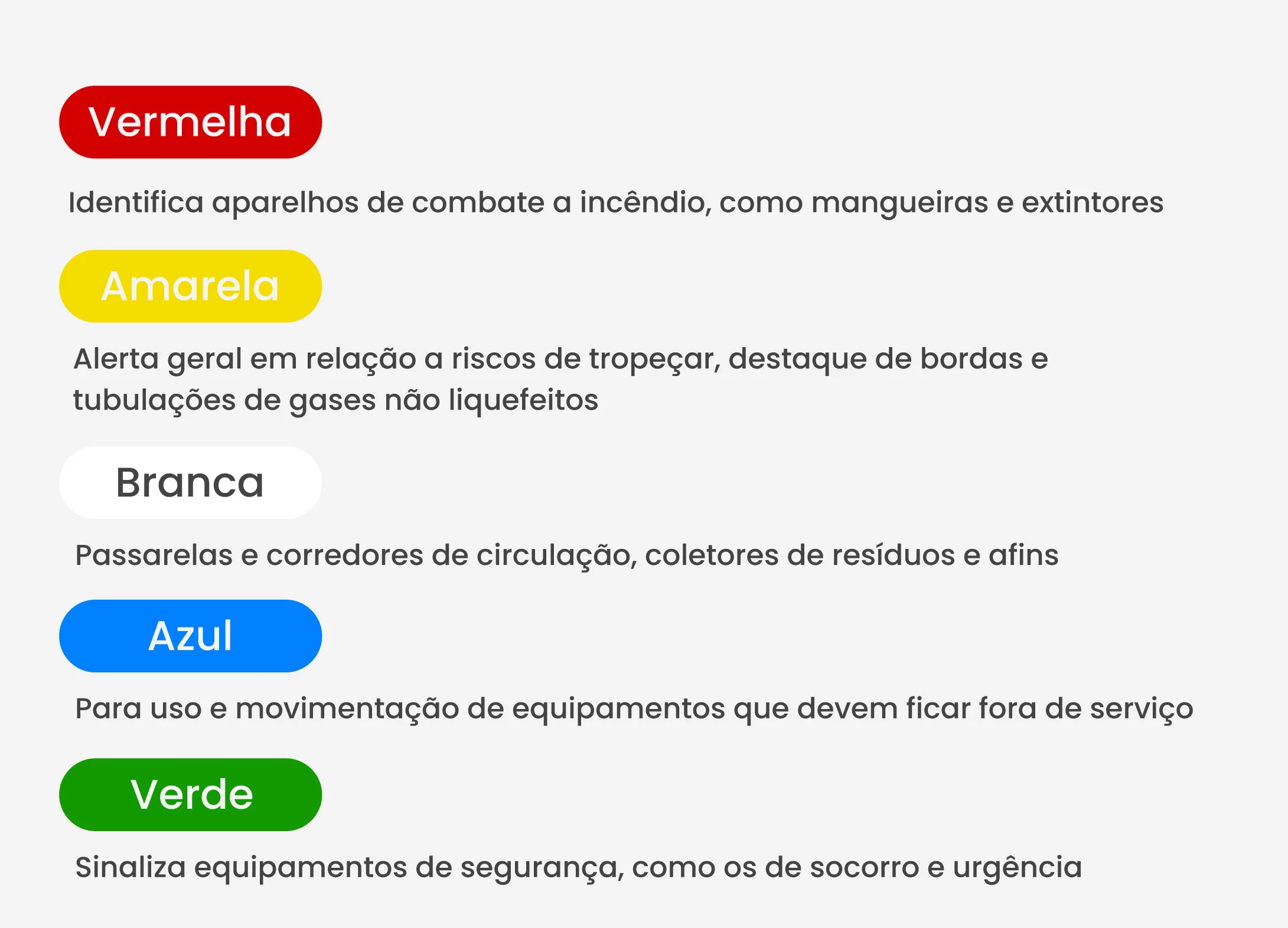 Vermelha  Identifica aparelhos de combate a incêndio, como mangueiras e extintores.     Amarela  Alerta geral em relação a riscos de tropeçar, destaque de bordas e tubulações de gases não liquefeitos     Branca  Passarelas e corredores de circulação, coletores de resíduos e afins      Azul  Para uso e movimentação de equipamentos que devem ficar fora de serviço.     Verde  Sinaliza equipamentos de segurança, como os de socorro e urgência.