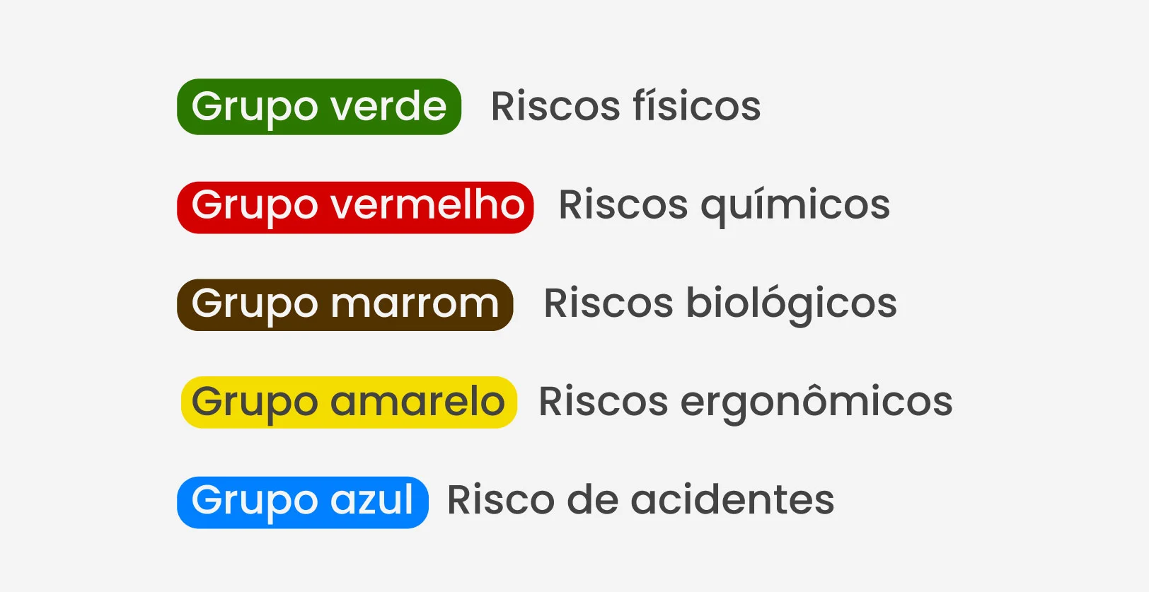 Grupo verde - riscos físicos  Grupo vermelho - riscos químicos  Grupo marrom - riscos biológicos  Grupo amarelo - riscos ergonômicos  Grupo azul - risco de acidentes