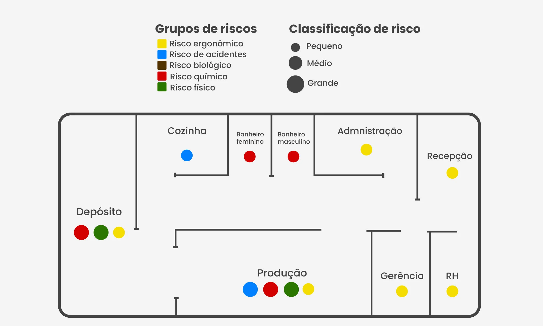 Mapa de riscos de uma empresa de serviços, com círculos e cores categorizando e representando a intensidade dos riscos de cada área.