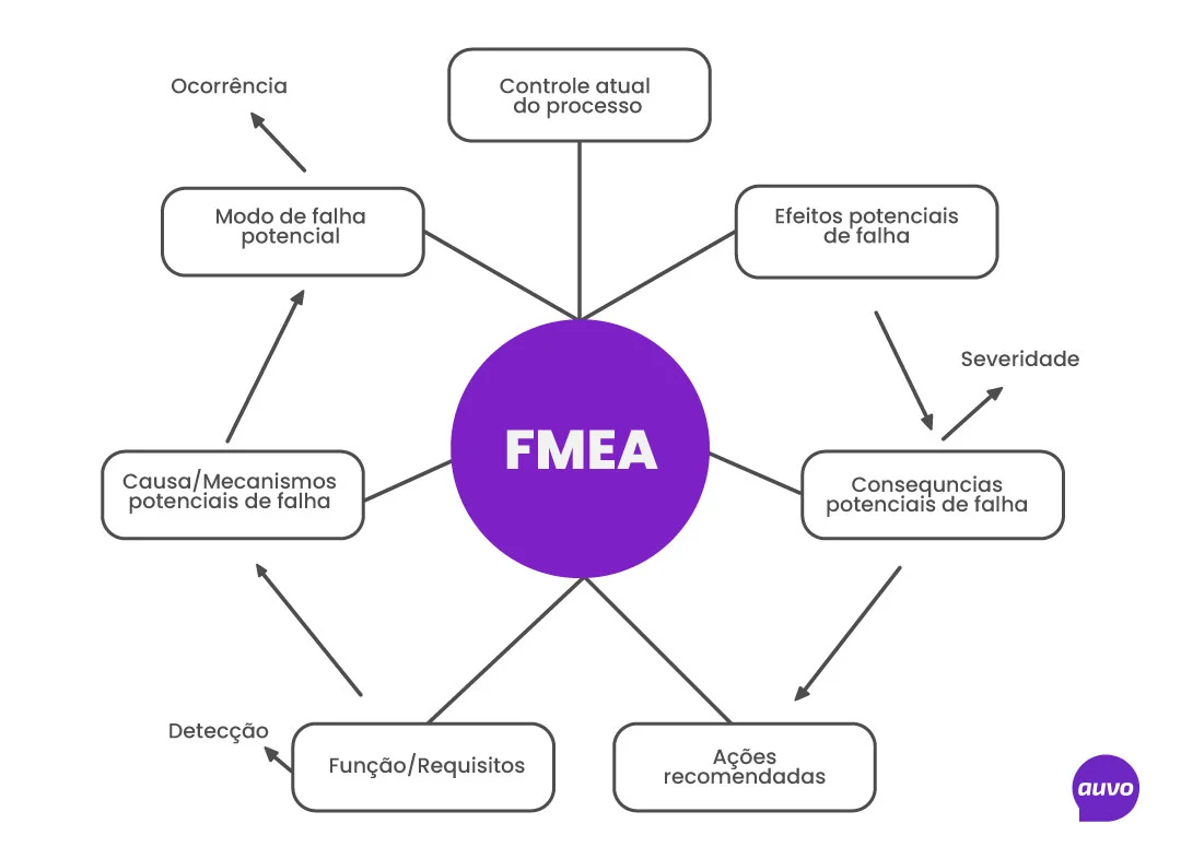 manutenção FMEA