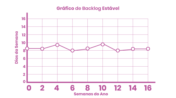 backlog estável