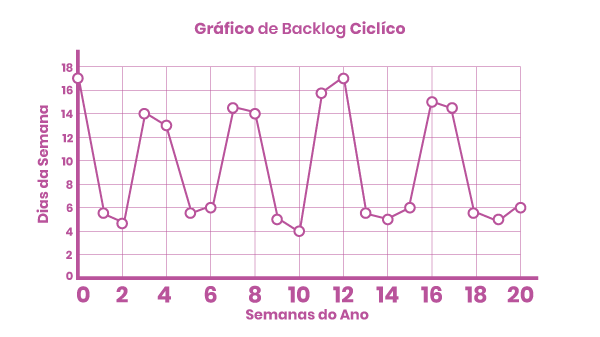 backlog ciclico