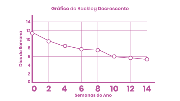 backlog descrescente