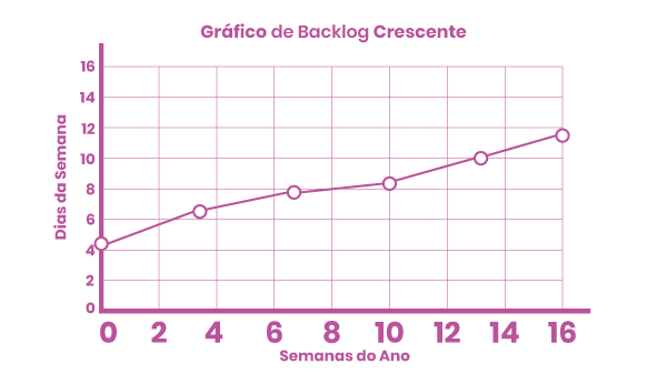 backlog crescente