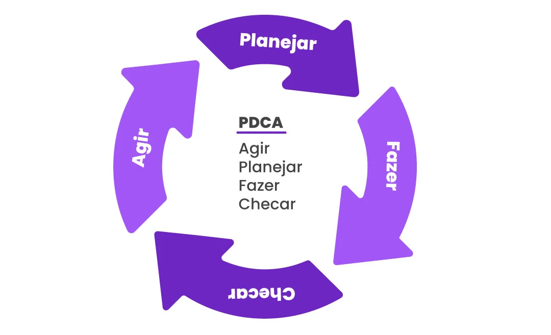 Ciclo PDCA de manutenção