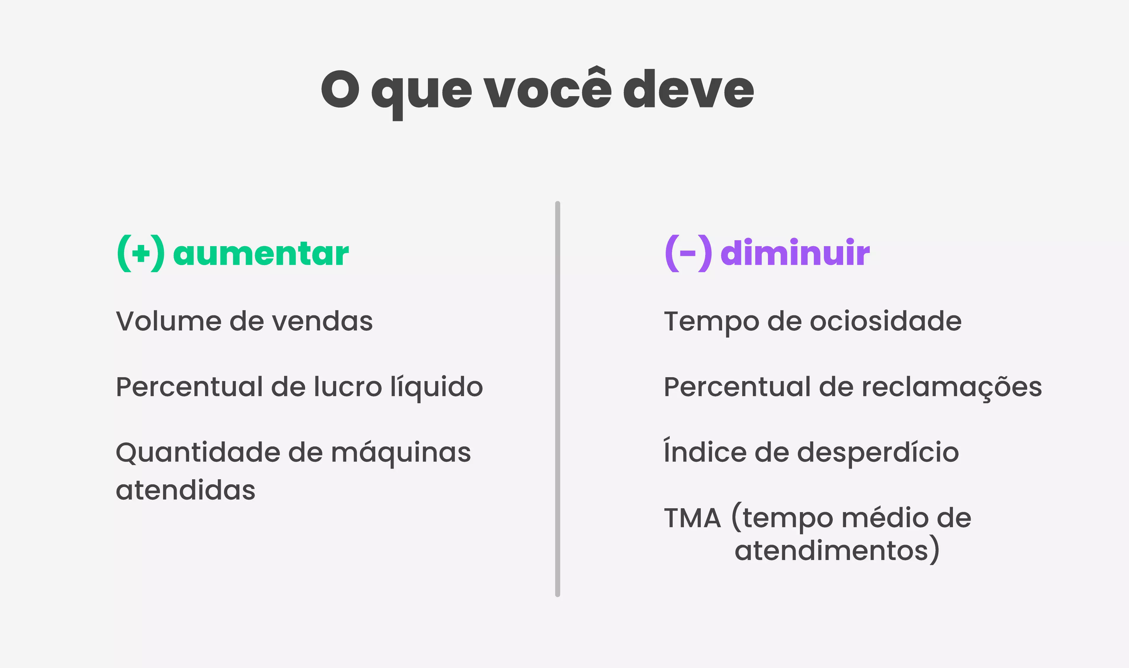 O que você deve:  (+) aumentar  volume de vendas  percentual de lucro líquido  quantidade de máquinas atendidas   (-) diminuir  tempo de ociosidade  percentual de reclamações  índice de desperdício  TMA (tempo médio de atendimentos)