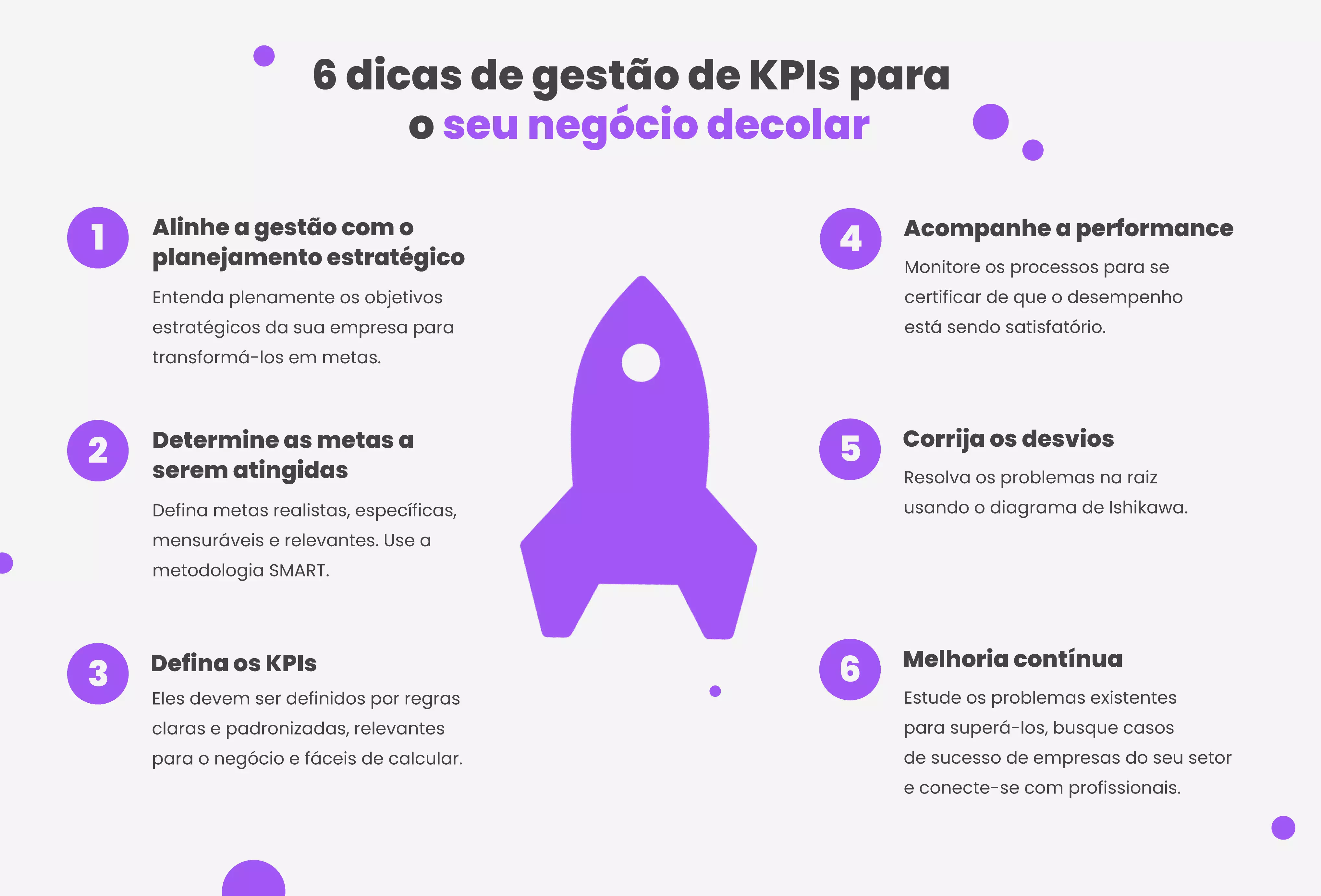 1 Alinhe a gestão com o planejamento estratégico  Entenda plenamente os objetivos estratégicos da sua empresa para transformá-los em metas.  2 Determine as metas a serem atingidas  Defina metas realistas, específicas, mensuráveis e relevantes. Use a metodologia SMART.  3 Defina os KPIs  Eles devem ser definidos por regras claras e padronizadas, relevantes para o negócio e fáceis de calcular.  4 Acompanhe a performance  Monitore os processos para se certificar de que o desempenho está sendo satisfatório.  5 Corrija os desvios  Resolva os problemas na raiz usando o diagrama de Ishikawa  6 Melhoria contínua  Estude os problemas existentes para superá-los, busque casos de sucesso de empresas do seu setor e conecte-se com profissionais.