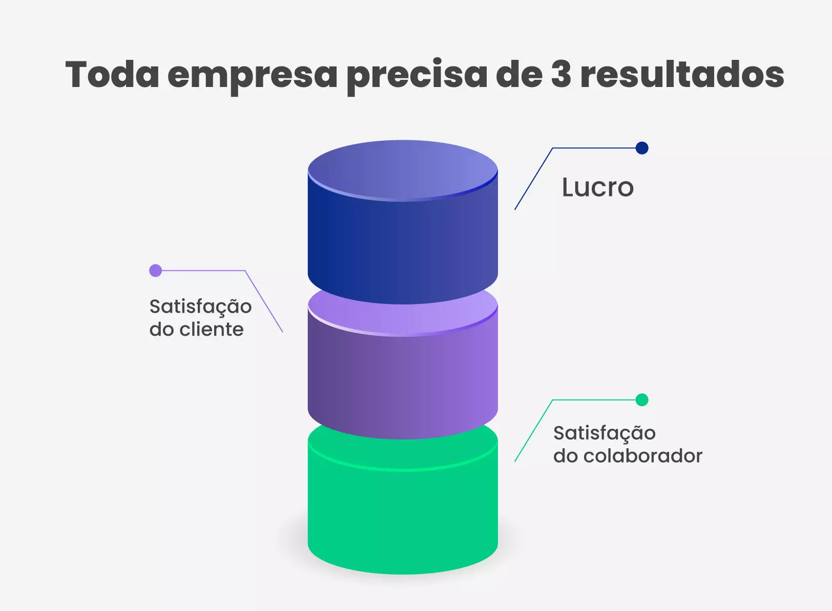 Toda empresa precisa de 3 resultados: Lucro Satisfação do cliente  Satisfação do colaborador