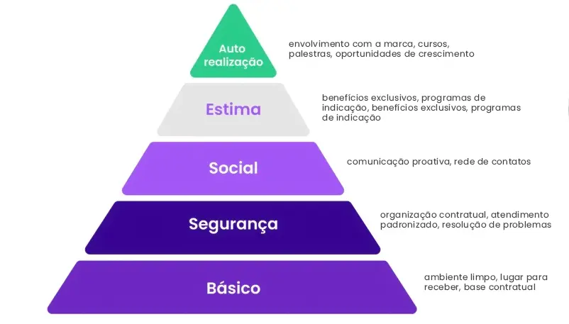 Básico ambiente limpo, lugar para receber, base contratual  Segurança e estabilidade organização contratual, atendimento padronizado, resolução de problemas  Social comunicação proativa, rede de contatos  Estima benefícios exclusivos, programas de indicação  Auto realização envolvimento com a marca, cursos, palestras, oportunidades de crescimento