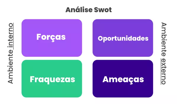 swot-forças e fraquezas no quadrante de ambiente interno e oportunidades e ameaças no ambiente externo